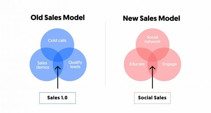 Social selling
