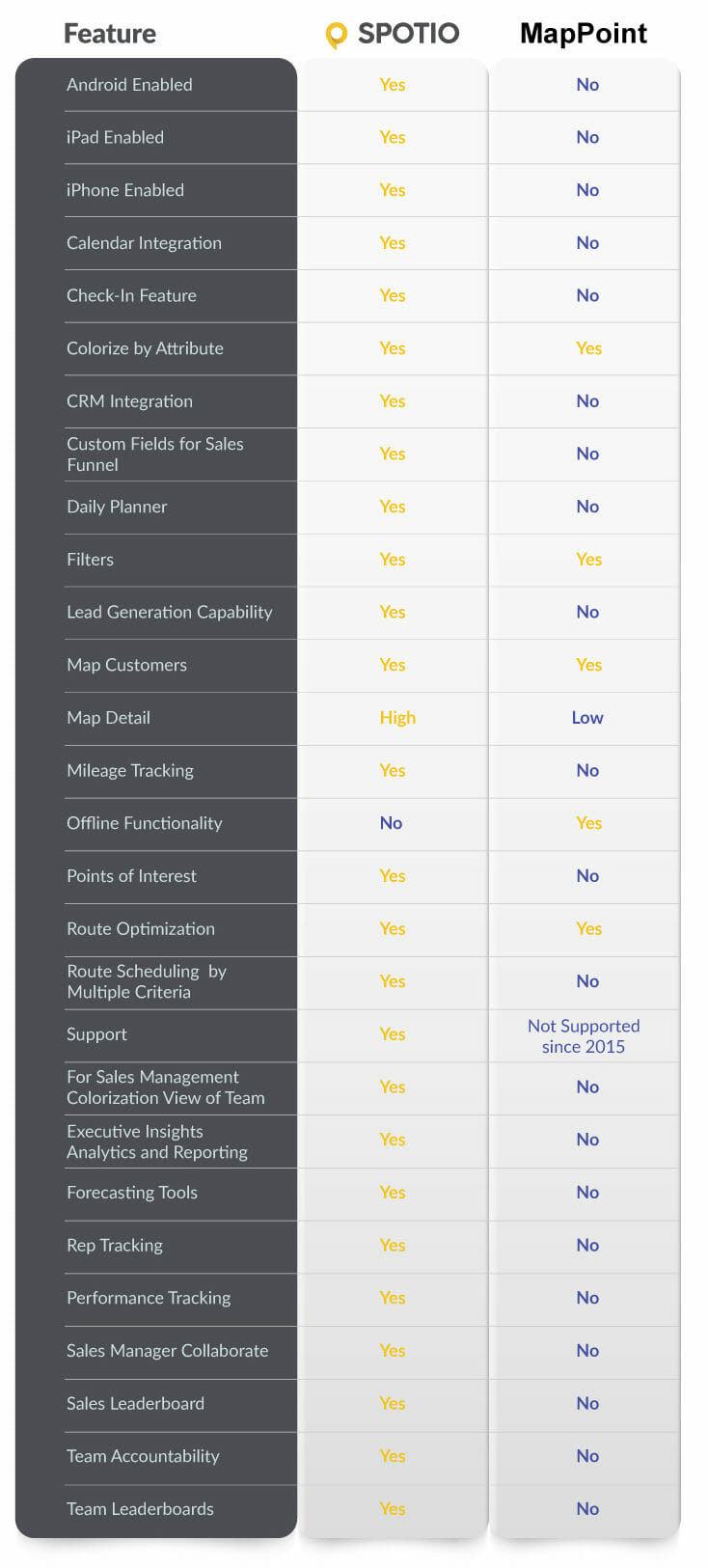 Side by side features chart comparing spotio with mappoint, proving why spotio is a great mappoint alternative