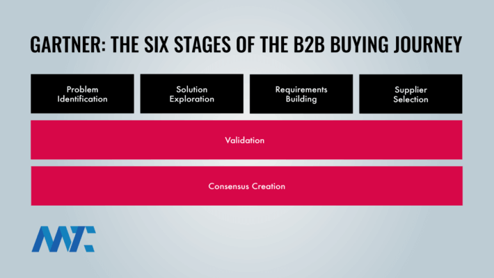 B2B buyer journey
