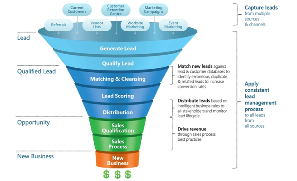 Depending on the source and funnel stage, leads are at different qualification stages as they’re handed between sales and marketing.