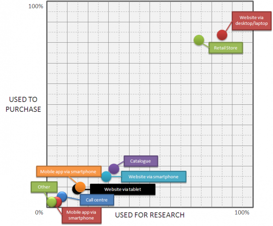 Engage across multiple channels