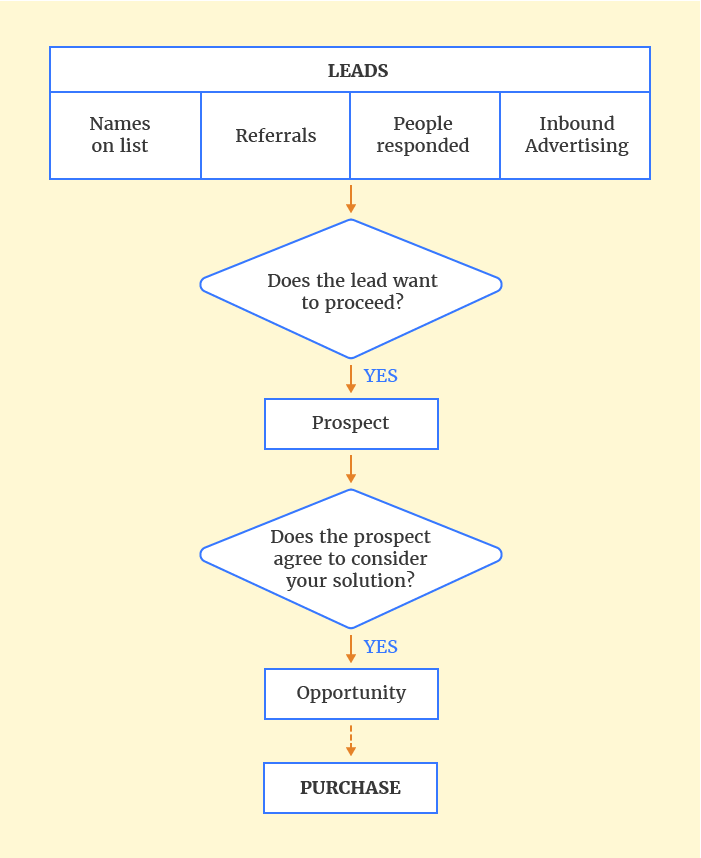 What is the difference between a lead and a prospect