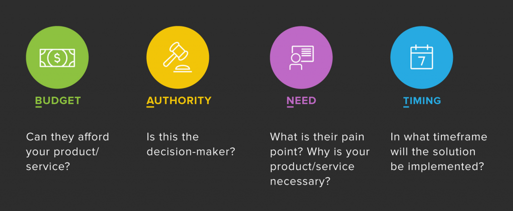 To ensure this is done in a structured way, something like a BANT or MEDDIC framework helps make qualification decisions easier and formulaic.