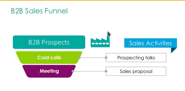 B2B Sales Funnel