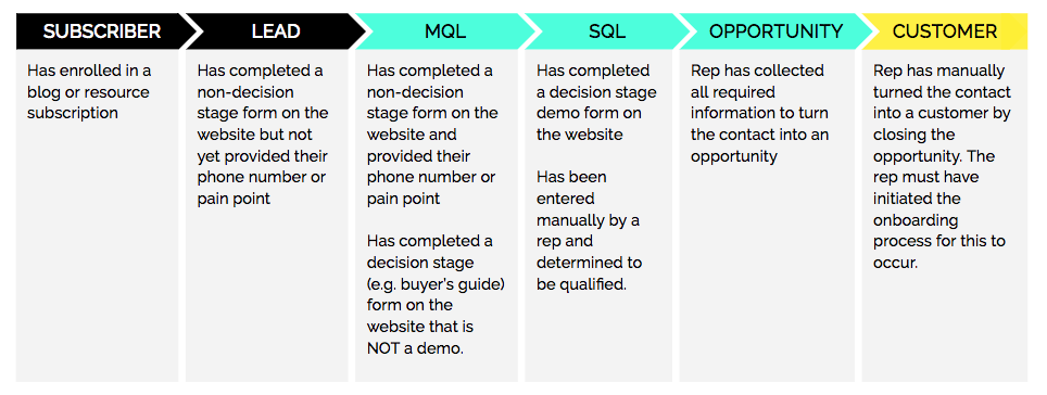 The difference between MQLs and SQLs