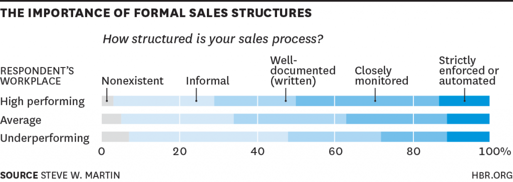 Chart Showing the importance of a formal sales structure