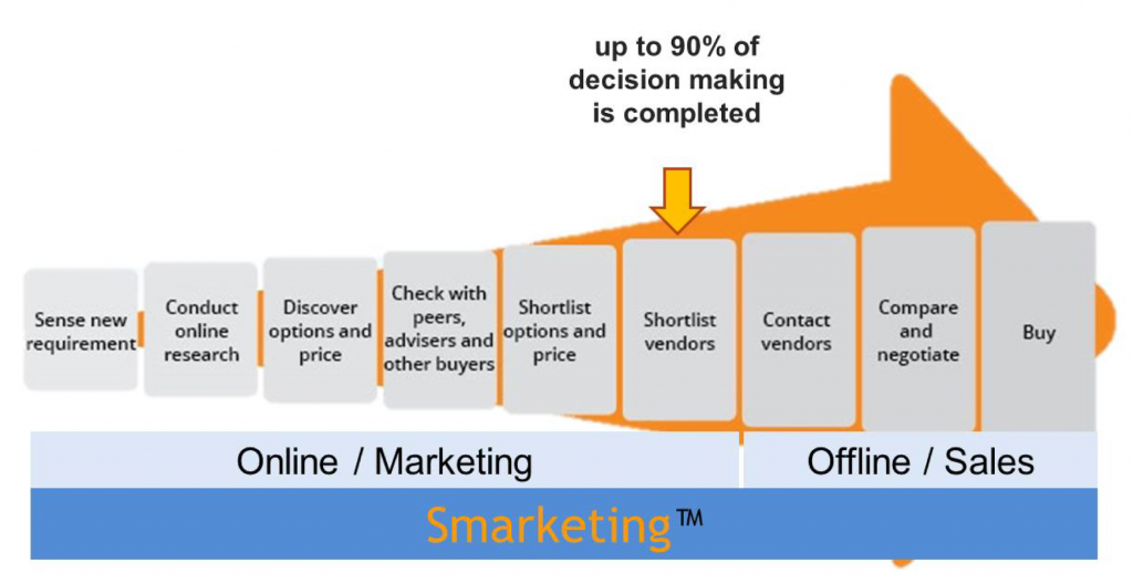 90% of the buyer’s journey is over before the sales team gets involved
