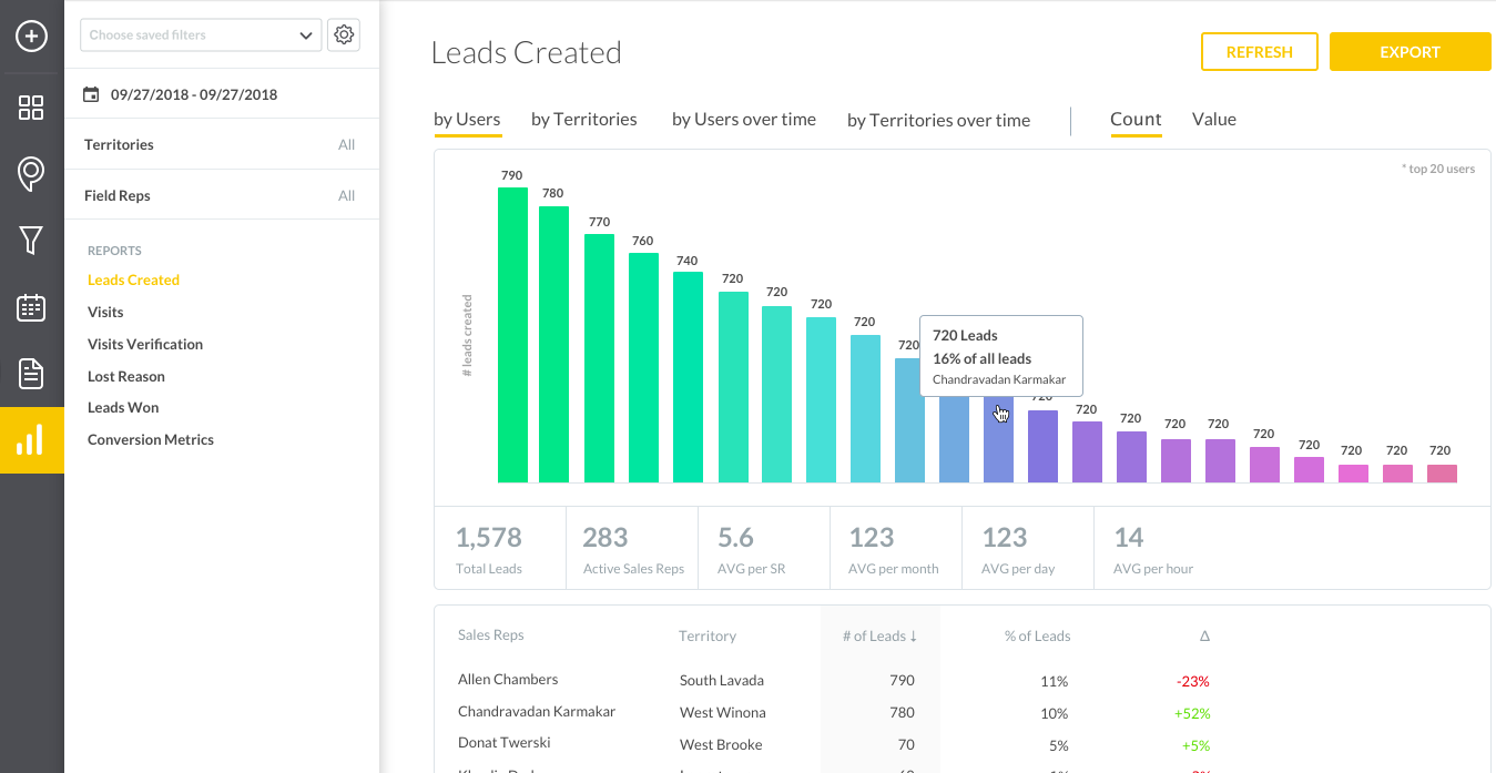 SPOTIO sales tracking report