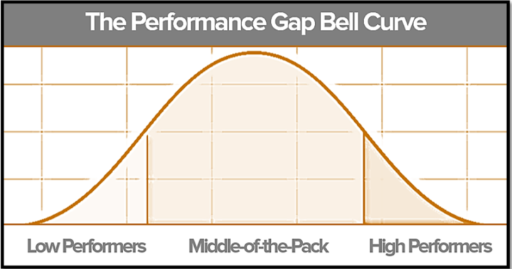 Performance Gap Bell Curve