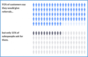 Amount of customers who would give a referral