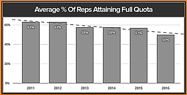 Reps Attaining Quota 