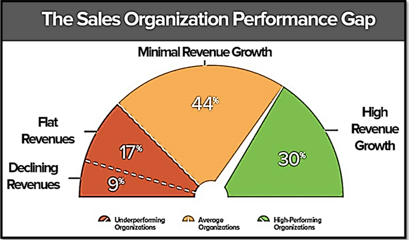 Sales Organization Performance Gap