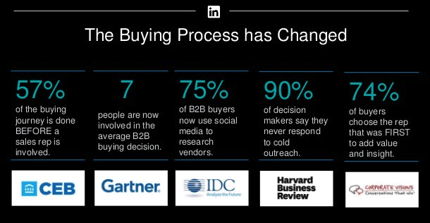 The Buying Process Has Changed