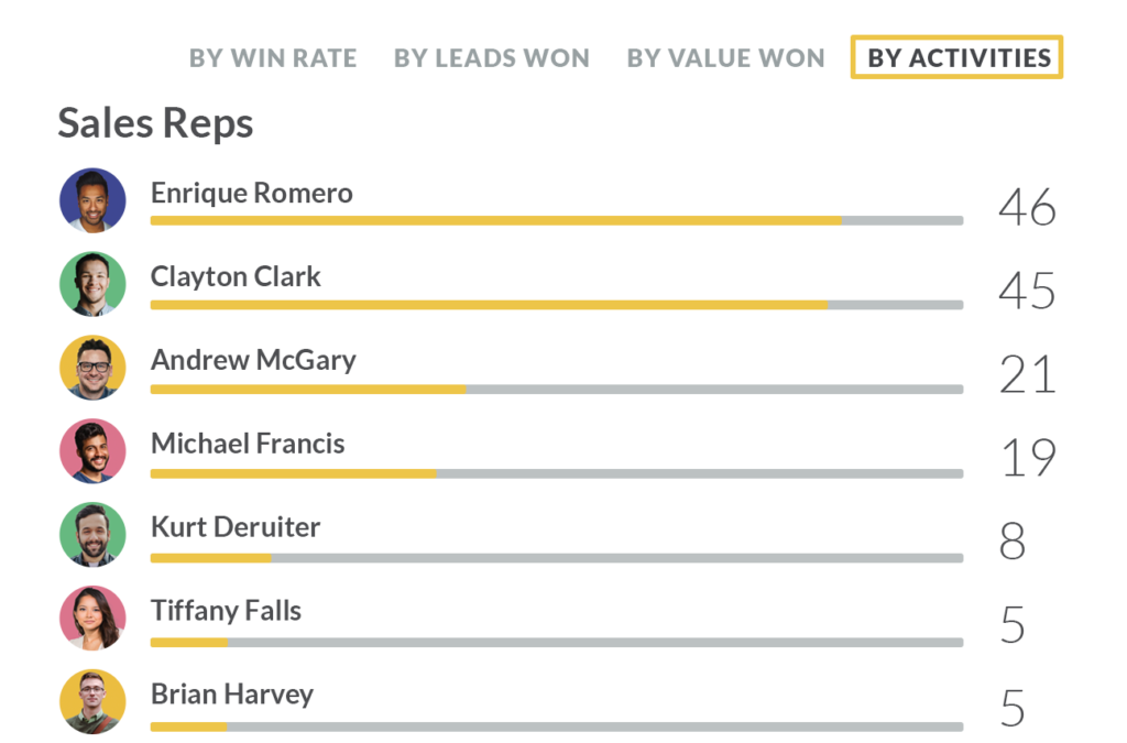 Leaderboard showing the number of sales activities completed by reps.